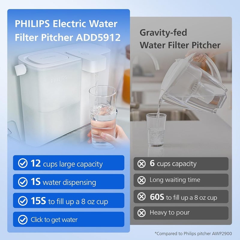 Philips 12 Cup Water Filter Pitcher with Pro Filter - ADD5912, Rechargeable Water Dispenser, Water Purifier Filter for Fridge Door, 1 Pro Filter for 6 Months/180 Gallons, Reduces Lead & 57 impurities - Image 2